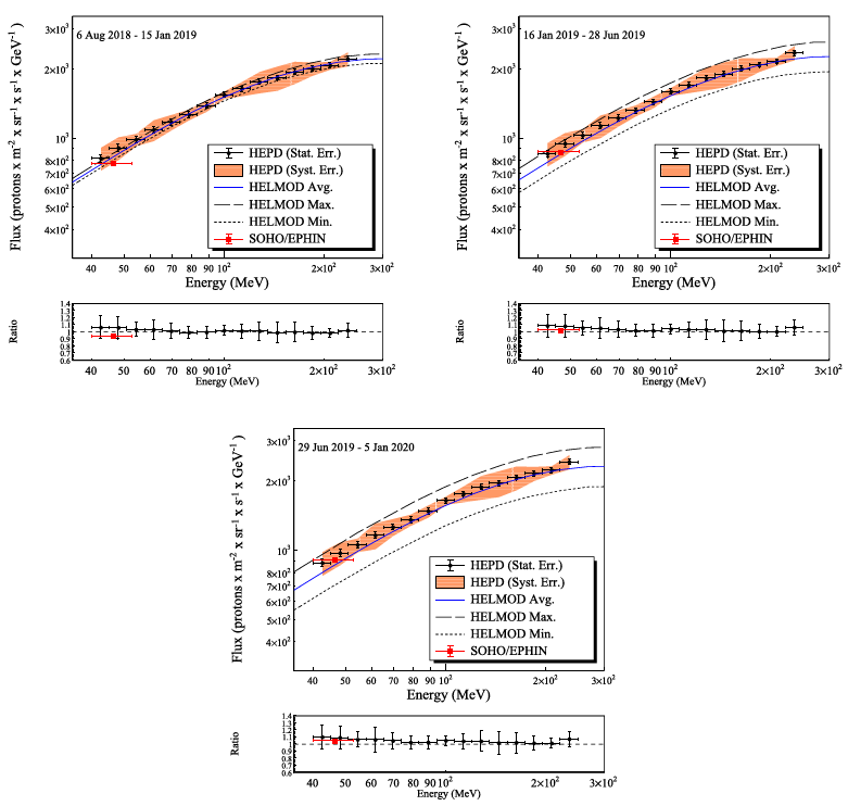 Figure 1: Large panels: galactic proton spectra as a function of energy measured by HEPD-01 in three consecutive periods between August 2018 and January 2020. Narrow panels: ratios between HEPD-01 data and HelMod model, as a function of energy.