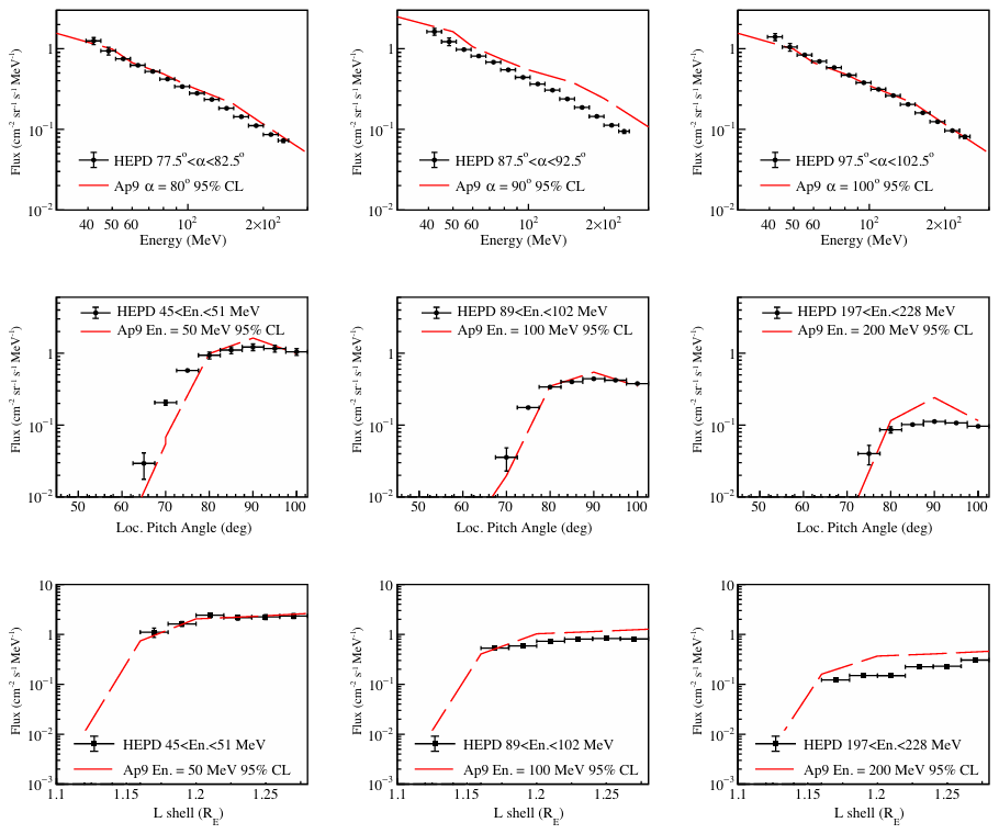 Figure 7. South Atlantic Anomaly proton fluxes as a function of energy (top panels), local pitch angle (middle panels) and L-shell (bottom panels) obtained by HEPD-01 between August 2018 and December 2020.